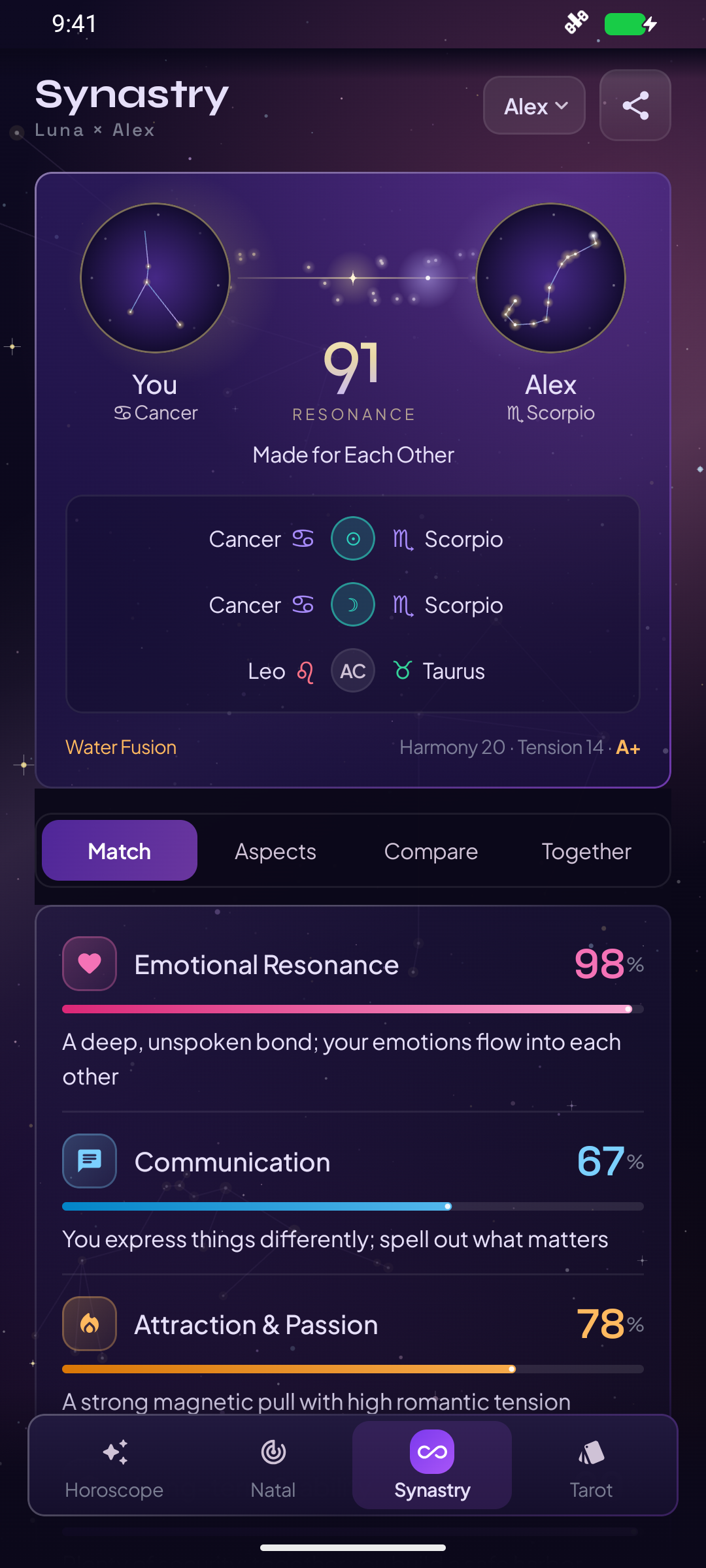 Relationship synastry comparison